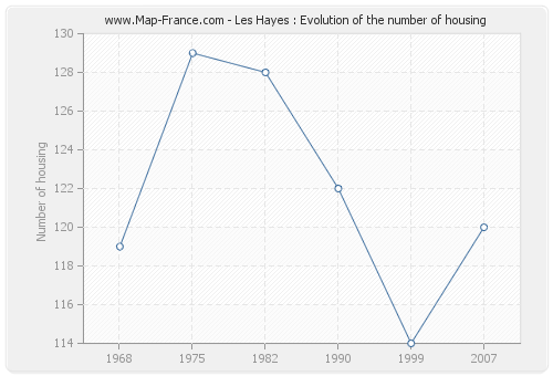 Les Hayes : Evolution of the number of housing
